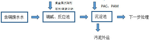 線路板廢水處理方案